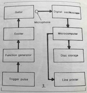 Flowchart illustrating the data capture sequence for the laboratory testing